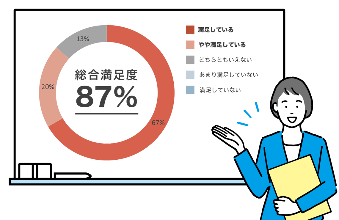 総合顧客満足度