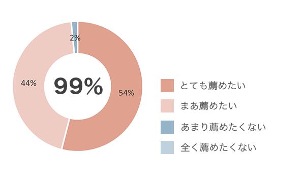 当社の講座を他の方に薦めたいですか